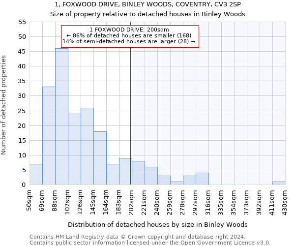 1, FOXWOOD DRIVE, BINLEY WOODS, COVENTRY, CV3 2SP: Size of property relative to detached houses in Binley Woods