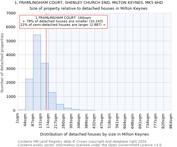 1, FRAMLINGHAM COURT, SHENLEY CHURCH END, MILTON KEYNES, MK5 6HD: Size of property relative to detached houses in Milton Keynes