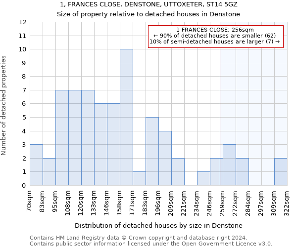 1, FRANCES CLOSE, DENSTONE, UTTOXETER, ST14 5GZ: Size of property relative to detached houses in Denstone