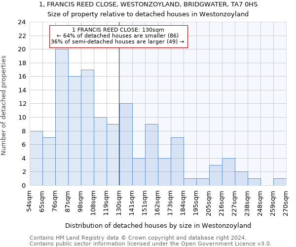 1, FRANCIS REED CLOSE, WESTONZOYLAND, BRIDGWATER, TA7 0HS: Size of property relative to detached houses in Westonzoyland