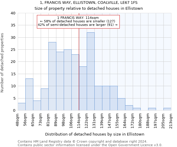 1, FRANCIS WAY, ELLISTOWN, COALVILLE, LE67 1FS: Size of property relative to detached houses in Ellistown