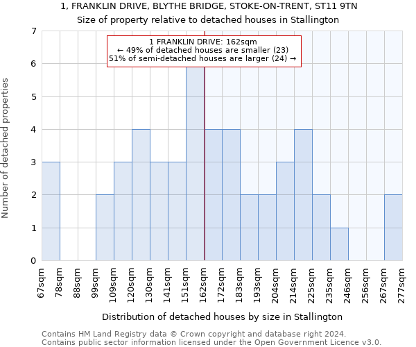 1, FRANKLIN DRIVE, BLYTHE BRIDGE, STOKE-ON-TRENT, ST11 9TN: Size of property relative to detached houses in Stallington