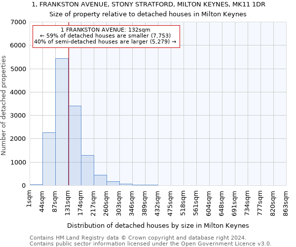 1, FRANKSTON AVENUE, STONY STRATFORD, MILTON KEYNES, MK11 1DR: Size of property relative to detached houses in Milton Keynes