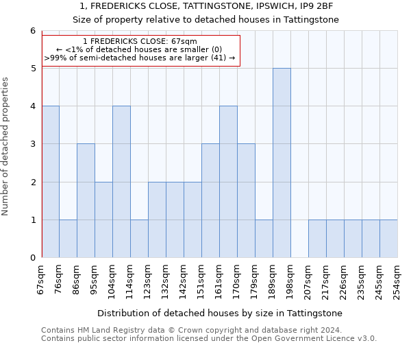 1, FREDERICKS CLOSE, TATTINGSTONE, IPSWICH, IP9 2BF: Size of property relative to detached houses in Tattingstone