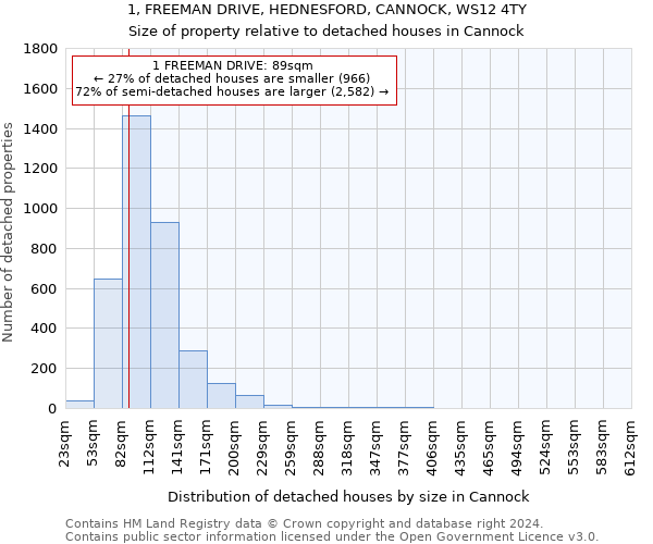 1, FREEMAN DRIVE, HEDNESFORD, CANNOCK, WS12 4TY: Size of property relative to detached houses in Cannock