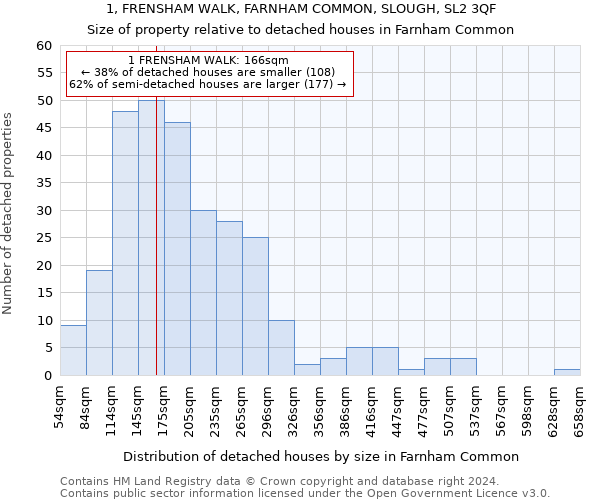 1, FRENSHAM WALK, FARNHAM COMMON, SLOUGH, SL2 3QF: Size of property relative to detached houses in Farnham Common