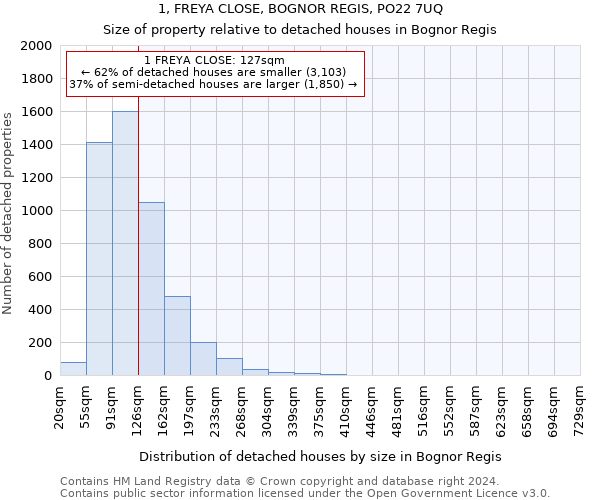 1, FREYA CLOSE, BOGNOR REGIS, PO22 7UQ: Size of property relative to detached houses in Bognor Regis