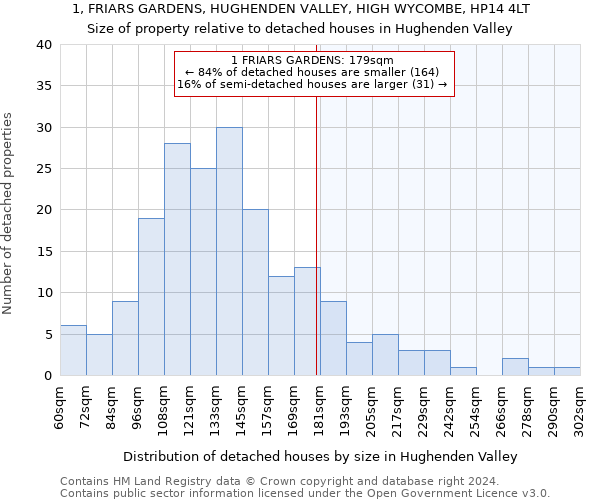 1, FRIARS GARDENS, HUGHENDEN VALLEY, HIGH WYCOMBE, HP14 4LT: Size of property relative to detached houses in Hughenden Valley