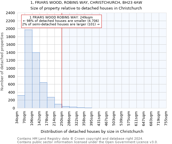 1, FRIARS WOOD, ROBINS WAY, CHRISTCHURCH, BH23 4AW: Size of property relative to detached houses in Christchurch