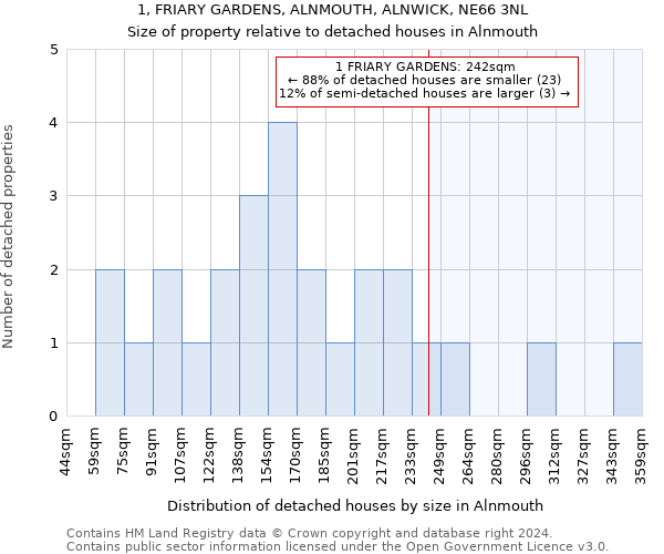 1, FRIARY GARDENS, ALNMOUTH, ALNWICK, NE66 3NL: Size of property relative to detached houses in Alnmouth