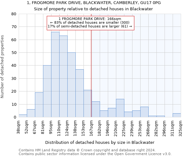 1, FROGMORE PARK DRIVE, BLACKWATER, CAMBERLEY, GU17 0PG: Size of property relative to detached houses in Blackwater