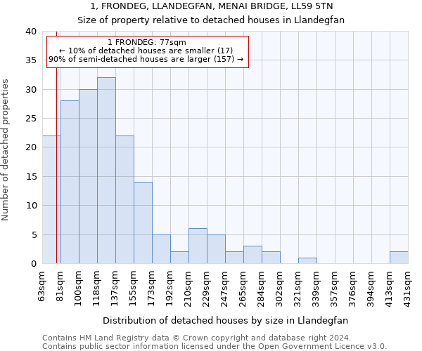 1, FRONDEG, LLANDEGFAN, MENAI BRIDGE, LL59 5TN: Size of property relative to detached houses in Llandegfan