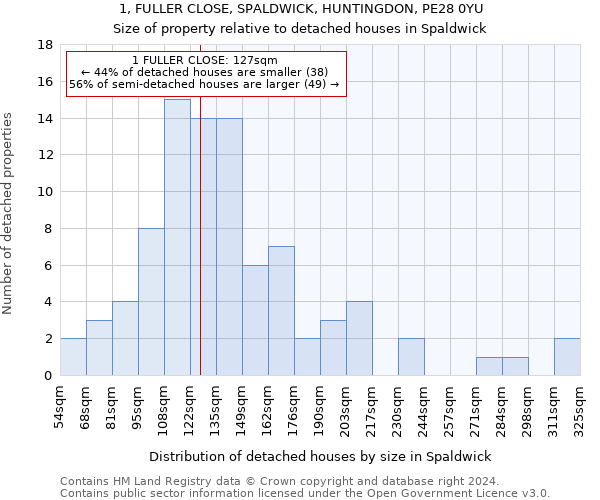 1, FULLER CLOSE, SPALDWICK, HUNTINGDON, PE28 0YU: Size of property relative to detached houses in Spaldwick