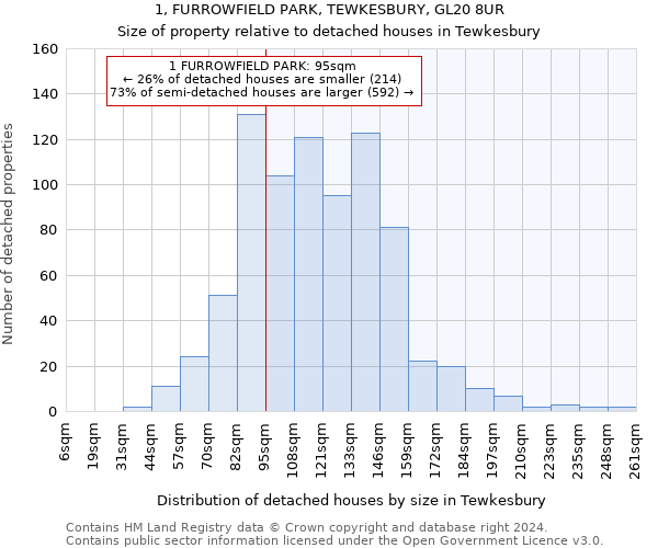 1, FURROWFIELD PARK, TEWKESBURY, GL20 8UR: Size of property relative to detached houses in Tewkesbury