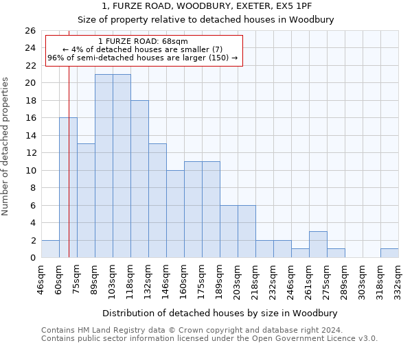 1, FURZE ROAD, WOODBURY, EXETER, EX5 1PF: Size of property relative to detached houses in Woodbury