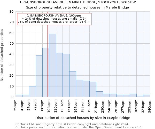 1, GAINSBOROUGH AVENUE, MARPLE BRIDGE, STOCKPORT, SK6 5BW: Size of property relative to detached houses in Marple Bridge