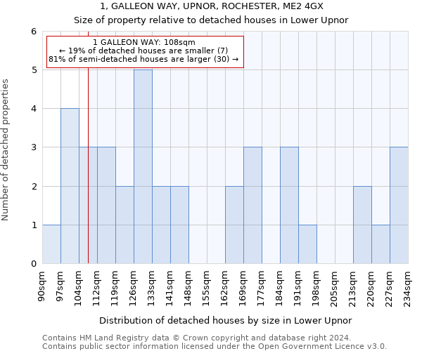 1, GALLEON WAY, UPNOR, ROCHESTER, ME2 4GX: Size of property relative to detached houses in Lower Upnor