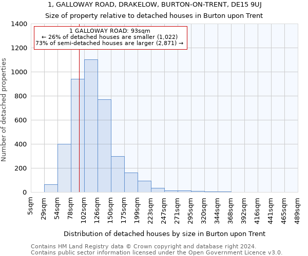 1, GALLOWAY ROAD, DRAKELOW, BURTON-ON-TRENT, DE15 9UJ: Size of property relative to detached houses in Burton upon Trent