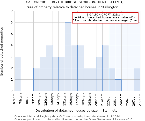 1, GALTON CROFT, BLYTHE BRIDGE, STOKE-ON-TRENT, ST11 9TQ: Size of property relative to detached houses in Stallington