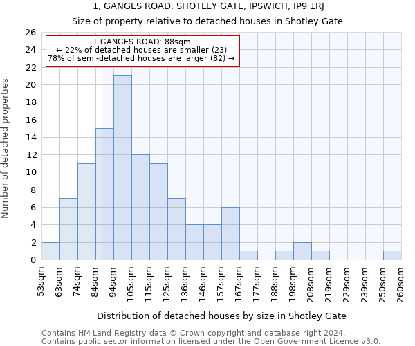 1, GANGES ROAD, SHOTLEY GATE, IPSWICH, IP9 1RJ: Size of property relative to detached houses in Shotley Gate