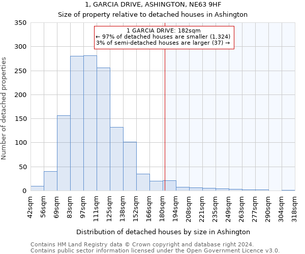 1, GARCIA DRIVE, ASHINGTON, NE63 9HF: Size of property relative to detached houses in Ashington