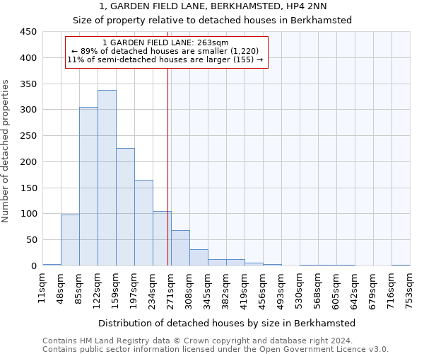 1, GARDEN FIELD LANE, BERKHAMSTED, HP4 2NN: Size of property relative to detached houses in Berkhamsted