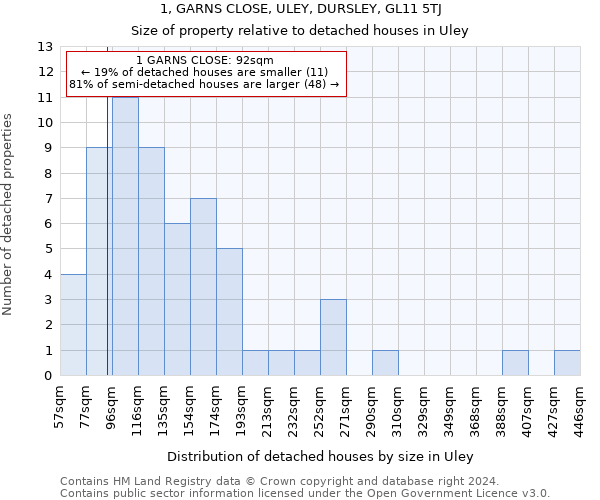 1, GARNS CLOSE, ULEY, DURSLEY, GL11 5TJ: Size of property relative to detached houses in Uley