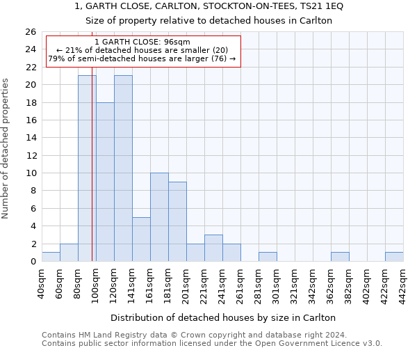 1, GARTH CLOSE, CARLTON, STOCKTON-ON-TEES, TS21 1EQ: Size of property relative to detached houses in Carlton