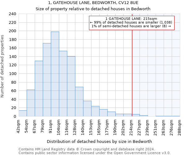 1, GATEHOUSE LANE, BEDWORTH, CV12 8UE: Size of property relative to detached houses in Bedworth