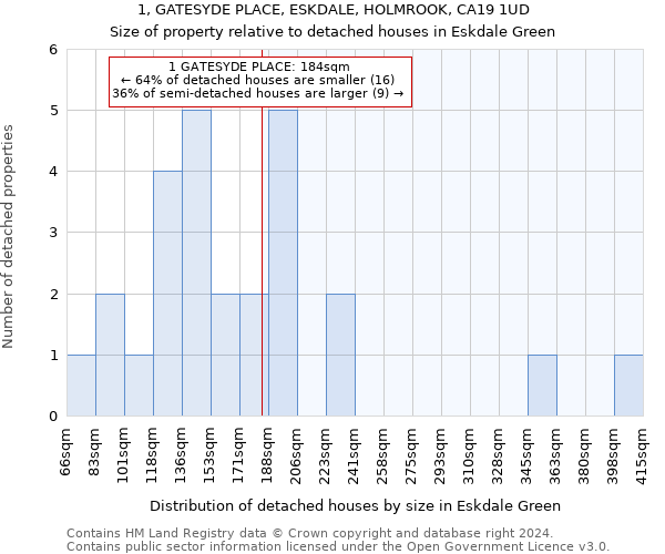 1, GATESYDE PLACE, ESKDALE, HOLMROOK, CA19 1UD: Size of property relative to detached houses in Eskdale Green