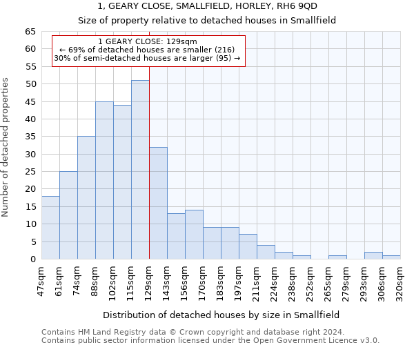 1, GEARY CLOSE, SMALLFIELD, HORLEY, RH6 9QD: Size of property relative to detached houses in Smallfield