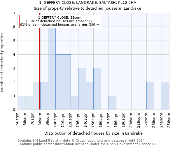 1, GEFFERY CLOSE, LANDRAKE, SALTASH, PL12 5HA: Size of property relative to detached houses in Landrake