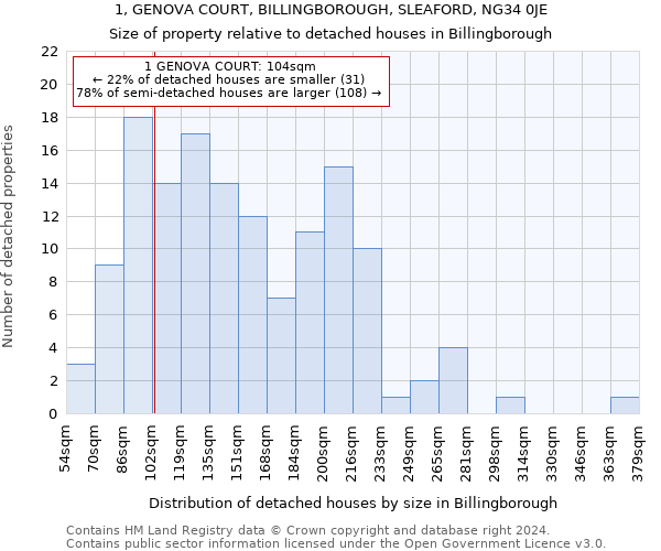 1, GENOVA COURT, BILLINGBOROUGH, SLEAFORD, NG34 0JE: Size of property relative to detached houses in Billingborough