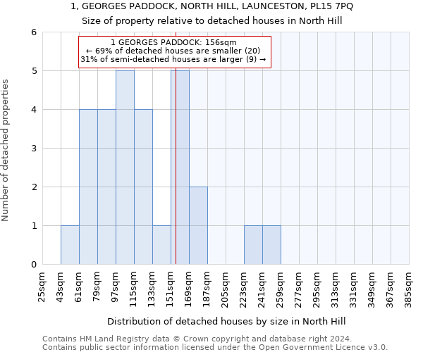 1, GEORGES PADDOCK, NORTH HILL, LAUNCESTON, PL15 7PQ: Size of property relative to detached houses in North Hill