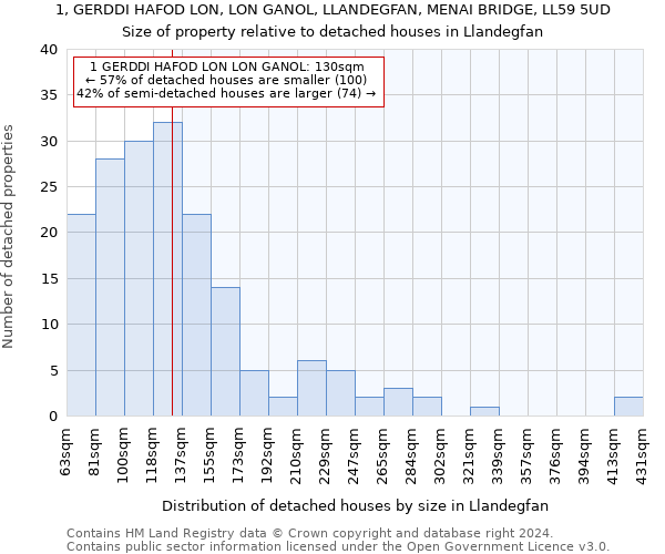 1, GERDDI HAFOD LON, LON GANOL, LLANDEGFAN, MENAI BRIDGE, LL59 5UD: Size of property relative to detached houses in Llandegfan