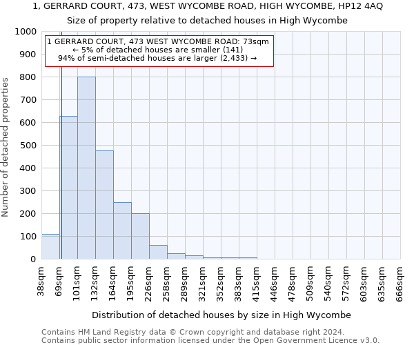 1, GERRARD COURT, 473, WEST WYCOMBE ROAD, HIGH WYCOMBE, HP12 4AQ: Size of property relative to detached houses in High Wycombe