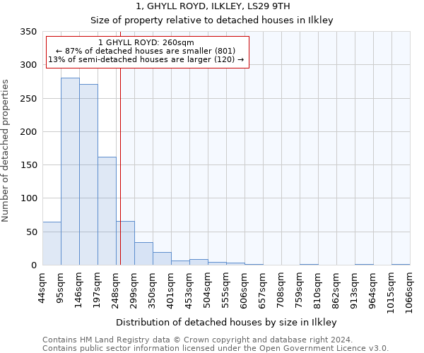 1, GHYLL ROYD, ILKLEY, LS29 9TH: Size of property relative to detached houses in Ilkley