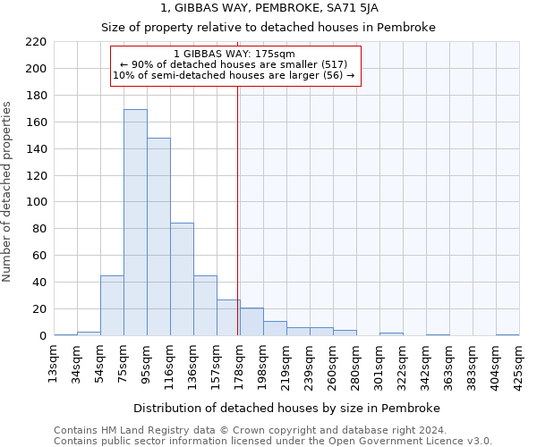 1, GIBBAS WAY, PEMBROKE, SA71 5JA: Size of property relative to detached houses in Pembroke