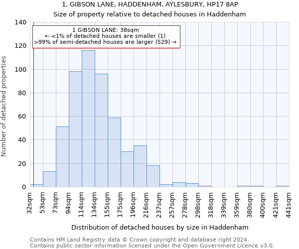 1, GIBSON LANE, HADDENHAM, AYLESBURY, HP17 8AP: Size of property relative to detached houses in Haddenham