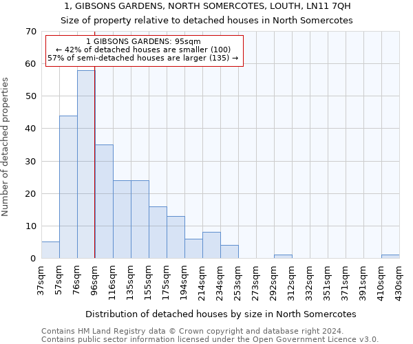 1, GIBSONS GARDENS, NORTH SOMERCOTES, LOUTH, LN11 7QH: Size of property relative to detached houses in North Somercotes