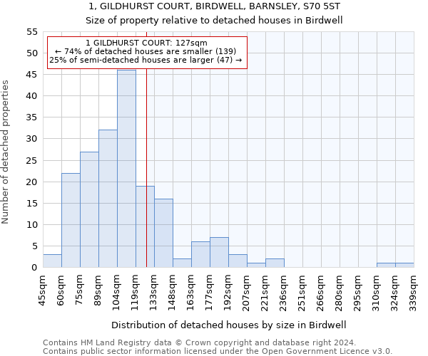 1, GILDHURST COURT, BIRDWELL, BARNSLEY, S70 5ST: Size of property relative to detached houses in Birdwell