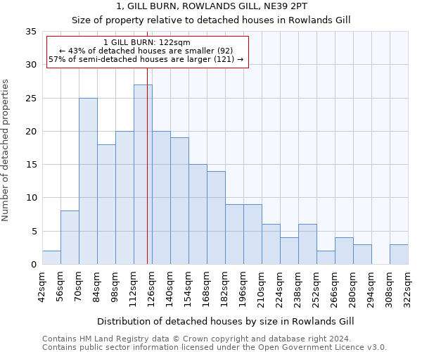 1, GILL BURN, ROWLANDS GILL, NE39 2PT: Size of property relative to detached houses in Rowlands Gill