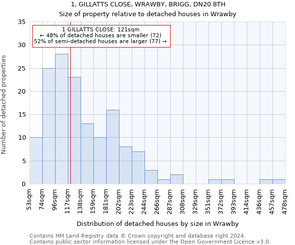 1, GILLATTS CLOSE, WRAWBY, BRIGG, DN20 8TH: Size of property relative to detached houses in Wrawby