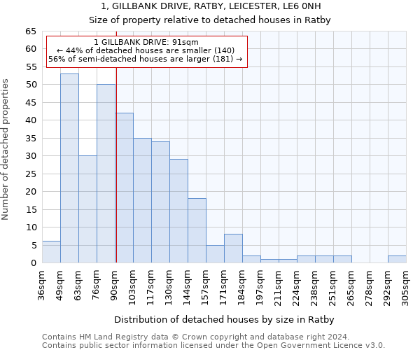 1, GILLBANK DRIVE, RATBY, LEICESTER, LE6 0NH: Size of property relative to detached houses in Ratby