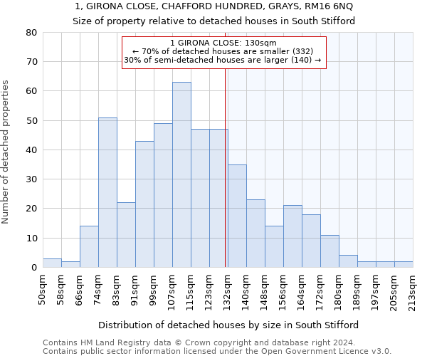 1, GIRONA CLOSE, CHAFFORD HUNDRED, GRAYS, RM16 6NQ: Size of property relative to detached houses in South Stifford