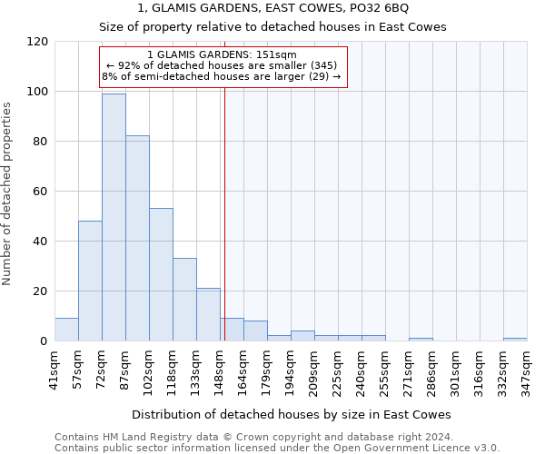 1, GLAMIS GARDENS, EAST COWES, PO32 6BQ: Size of property relative to detached houses in East Cowes