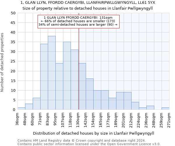 1, GLAN LLYN, FFORDD CAERGYBI, LLANFAIRPWLLGWYNGYLL, LL61 5YX: Size of property relative to detached houses in Llanfair Pwllgwyngyll