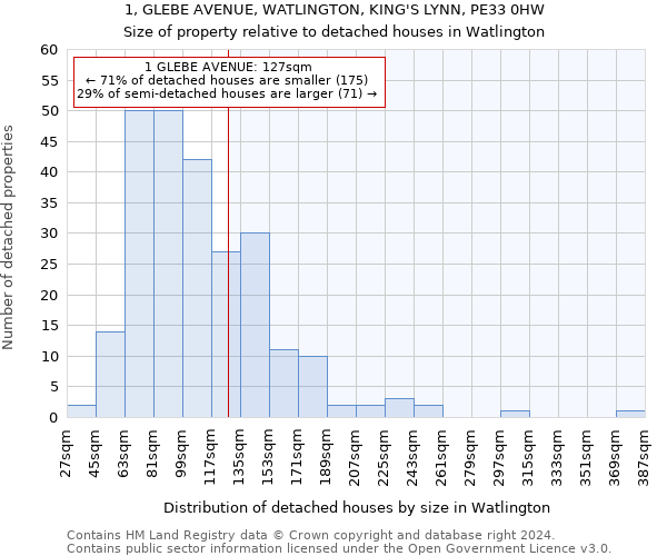 1, GLEBE AVENUE, WATLINGTON, KING'S LYNN, PE33 0HW: Size of property relative to detached houses in Watlington