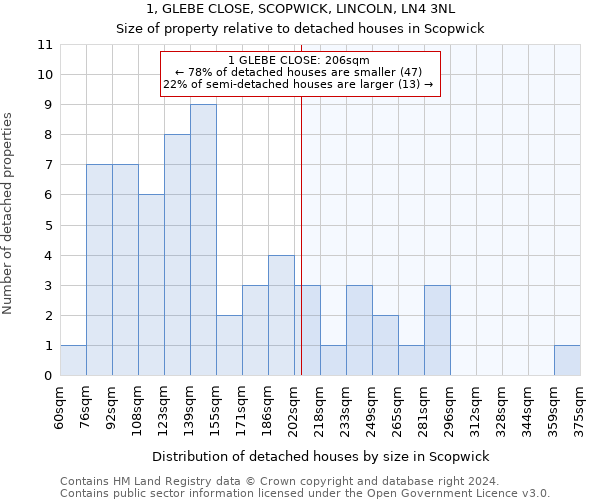 1, GLEBE CLOSE, SCOPWICK, LINCOLN, LN4 3NL: Size of property relative to detached houses in Scopwick