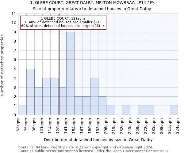 1, GLEBE COURT, GREAT DALBY, MELTON MOWBRAY, LE14 2FA: Size of property relative to detached houses in Great Dalby